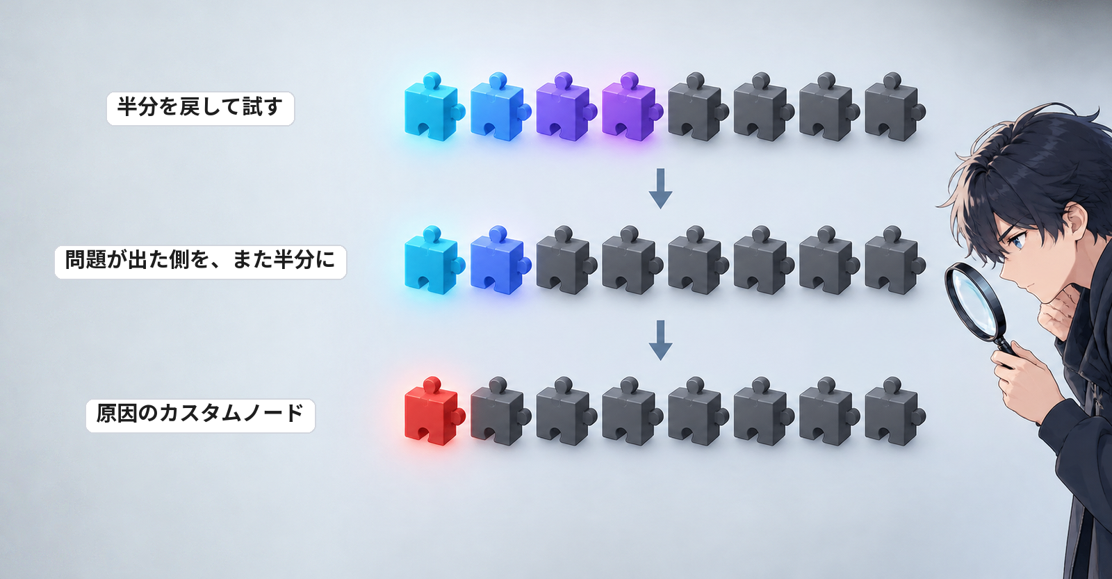8個のカスタムノードのうち、上の段は半分の4個、中の段はそのうちの2個が光り、下の段では原因の1個だけが赤く光る図。右で人物が虫めがねでのぞいている