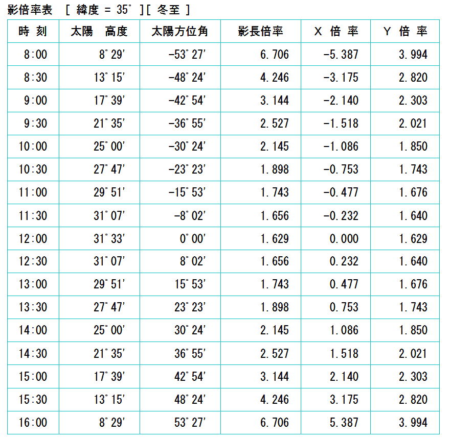 影倍率表