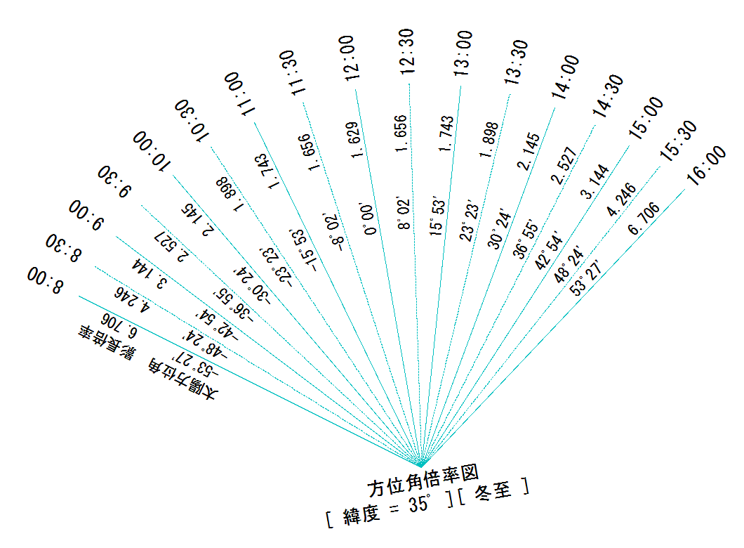方位角倍率図