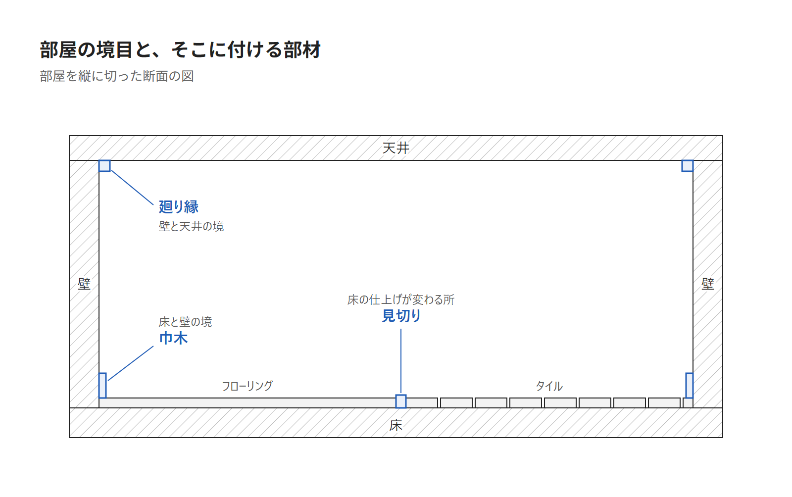 部屋の断面の図。床と壁の境に巾木、壁と天井の境に廻り縁、床の仕上げが変わる所に見切りを示す