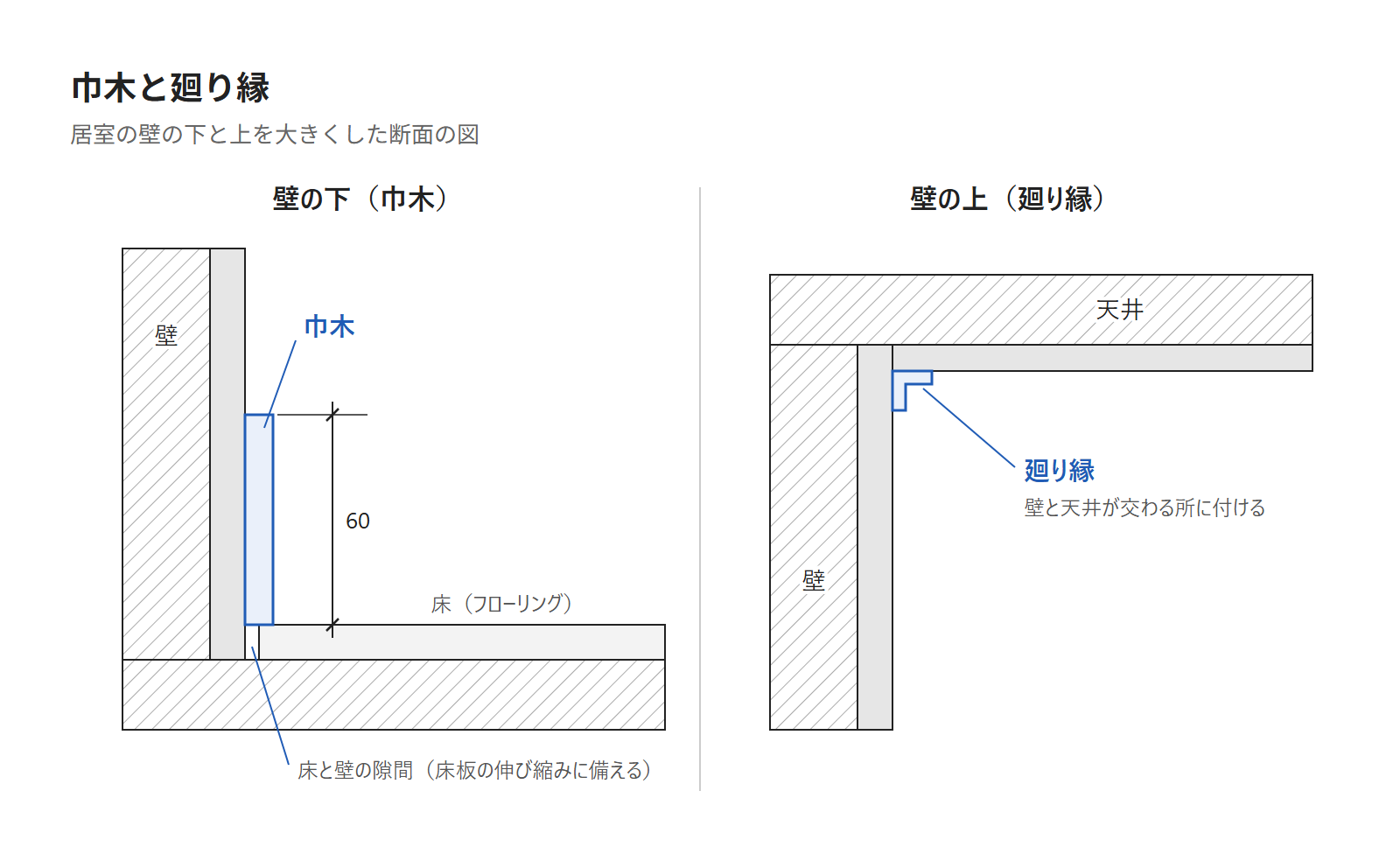 壁の下の巾木と、壁の上の廻り縁を大きくした断面図。巾木の高さ60、廻り縁の位置を示す