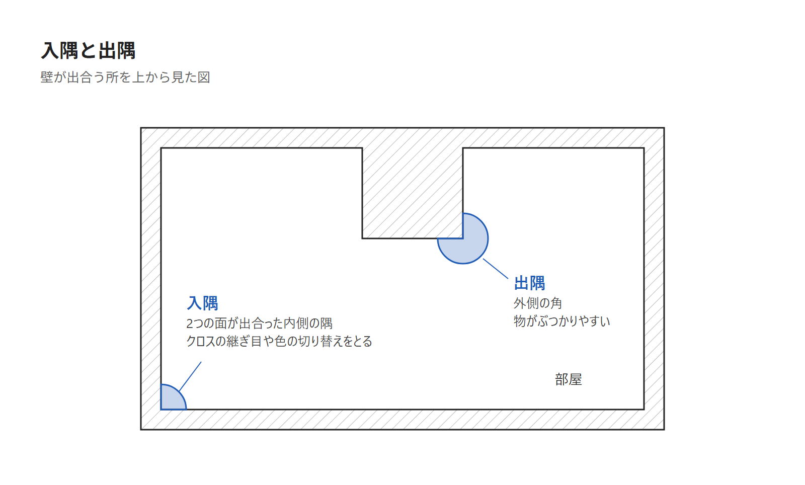壁が出合う内側の隅（入隅）と外側の角（出隅）を上から見た図