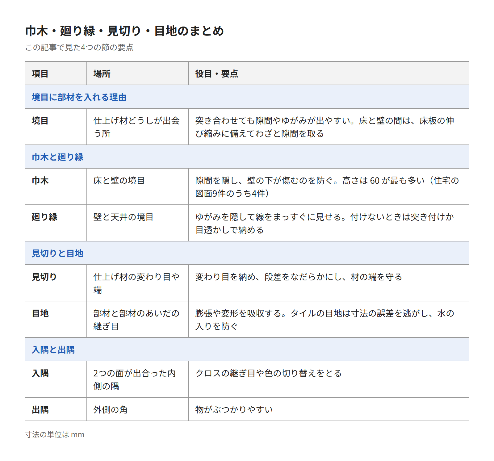 この記事のまとめの表。巾木・廻り縁・見切り・目地の場所と役目、入隅と出隅