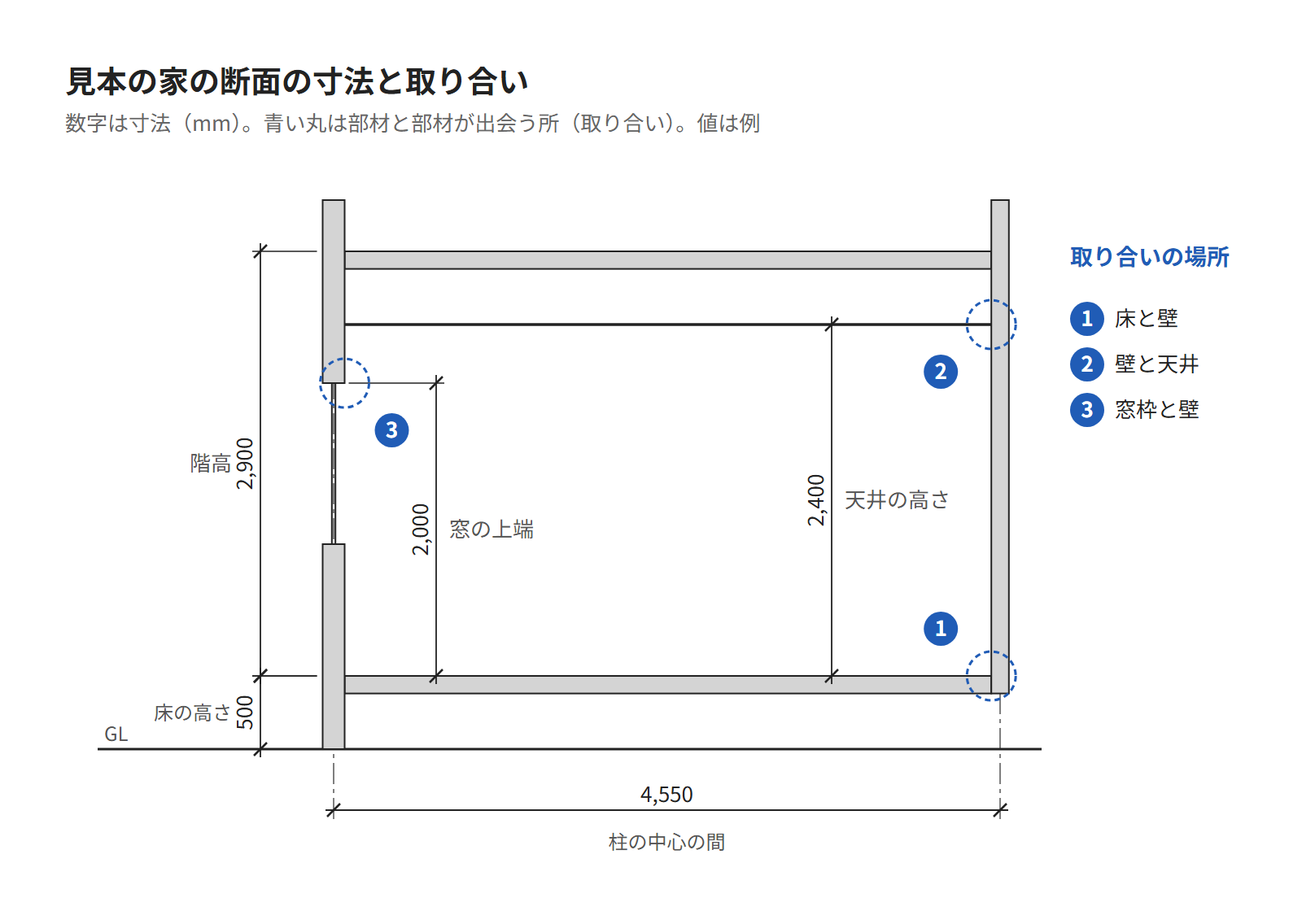 見本の家の断面の一部に、天井の高さ・窓の高さ・柱の間の寸法と、床と壁・壁と天井・窓枠と壁の取り合いの場所を示した図
