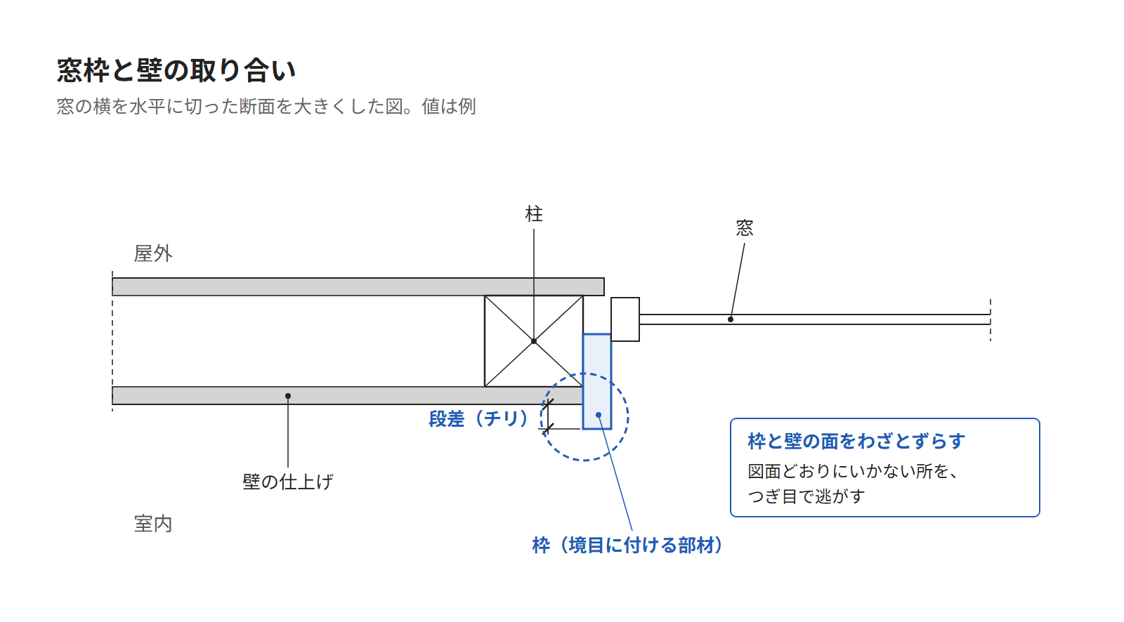 窓枠と壁の取り合いを大きくした断面図。枠と壁の面の段差と、境目に付ける部材を示す