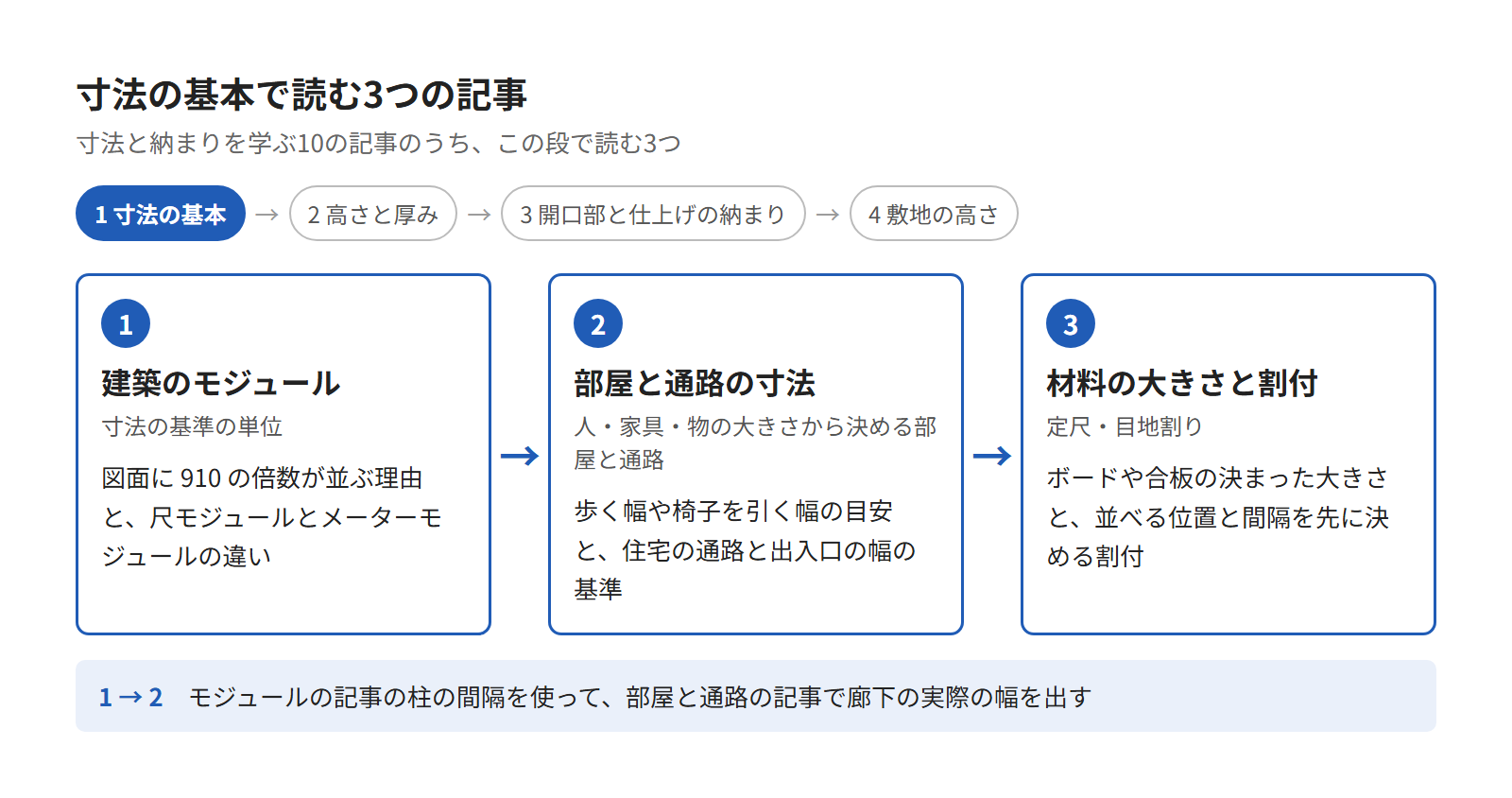 寸法の基本の3つの記事(モジュール、部屋と通路、材料の大きさと割付)を順に並べた図