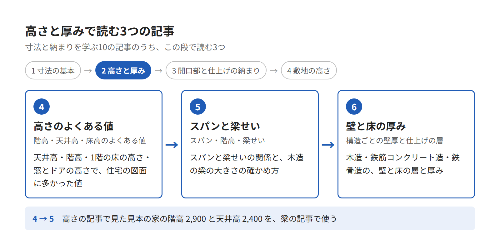 高さと厚みの3つの記事(高さのよくある値、スパンと梁せい、壁と床の厚み)を順に並べた図