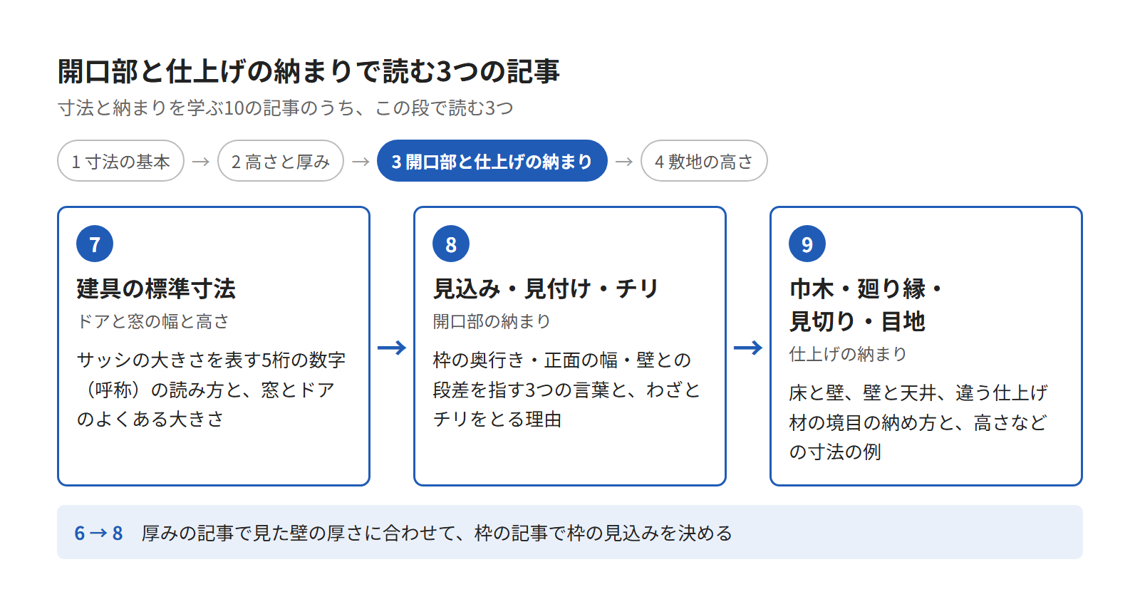 開口部と仕上げの納まりの3つの記事(建具の標準寸法、見込み・見付け・チリ、巾木・廻り縁・見切り・目地)を順に並べた図