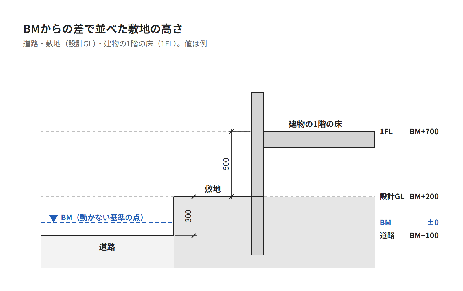 道路・敷地・建物の1階の床の高さを、BMからの差で並べた断面の図