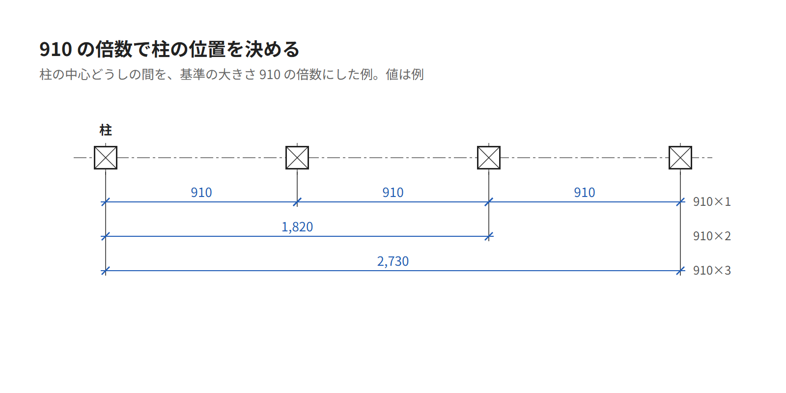 910の間隔で柱の位置を並べた図。柱の中心どうしが910・1,820・2,730と、基準の大きさの倍数になっている