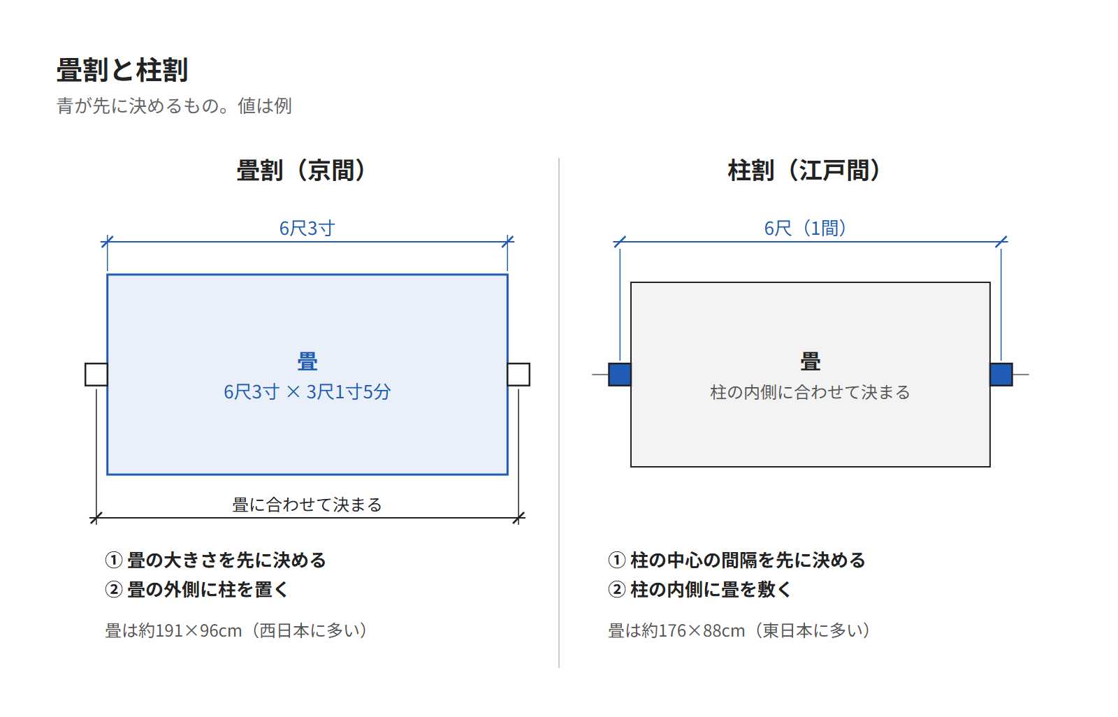 畳割と柱割を並べた図。畳割は畳の大きさを先に決めて柱を置き、柱割は柱の中心の間隔を先に決めて畳を敷く