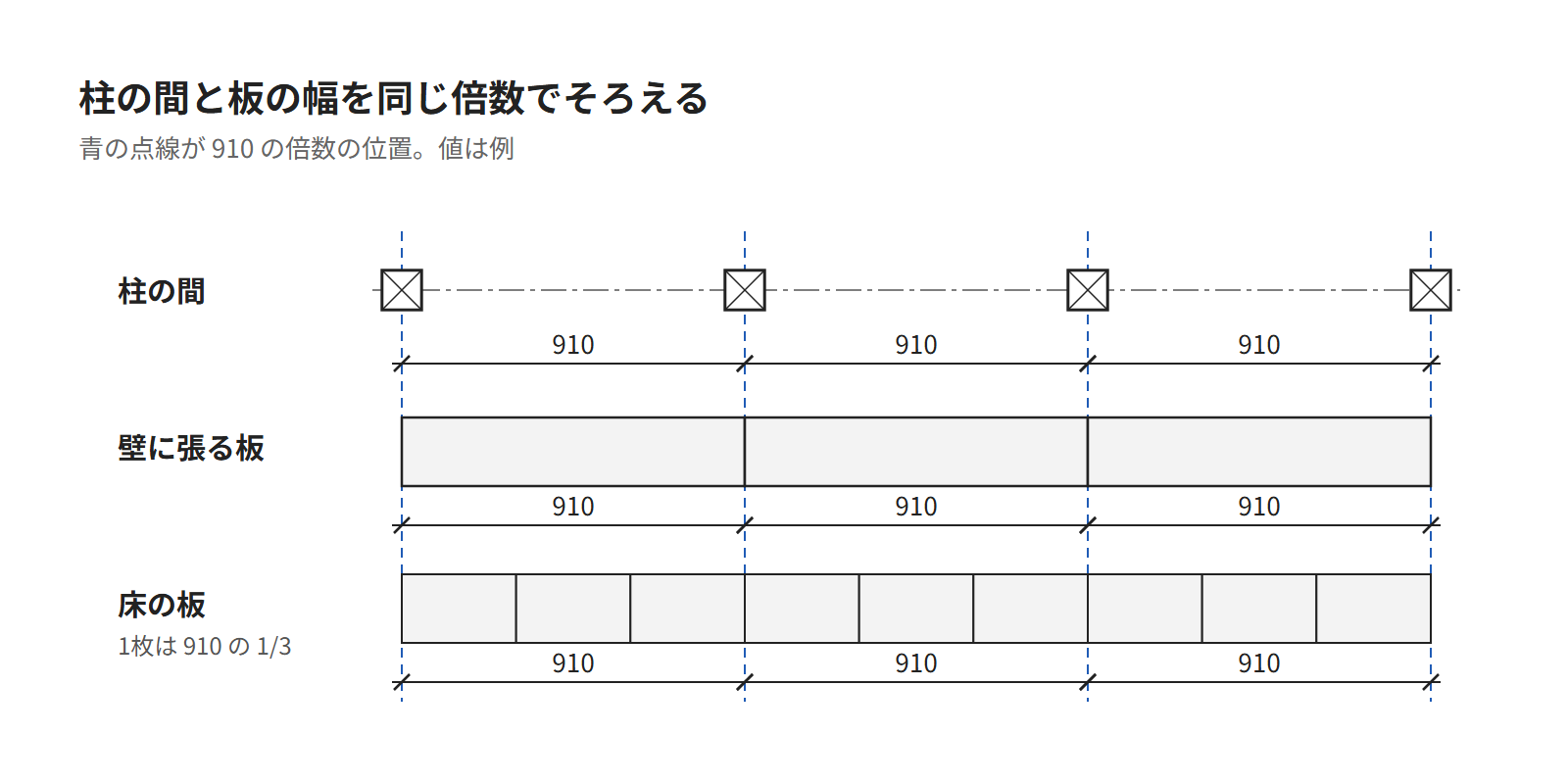 柱の間の寸法と、壁に張る板の幅、床の板の幅を、同じ基準の大きさの倍数で並べた図