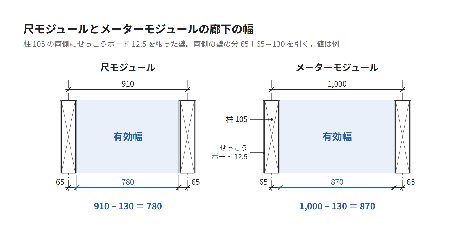 廊下の平面を2つ並べた図。尺モジュールは柱の中心が910で有効幅が約780、メーターモジュールは柱の中心が1,000で有効幅が約870