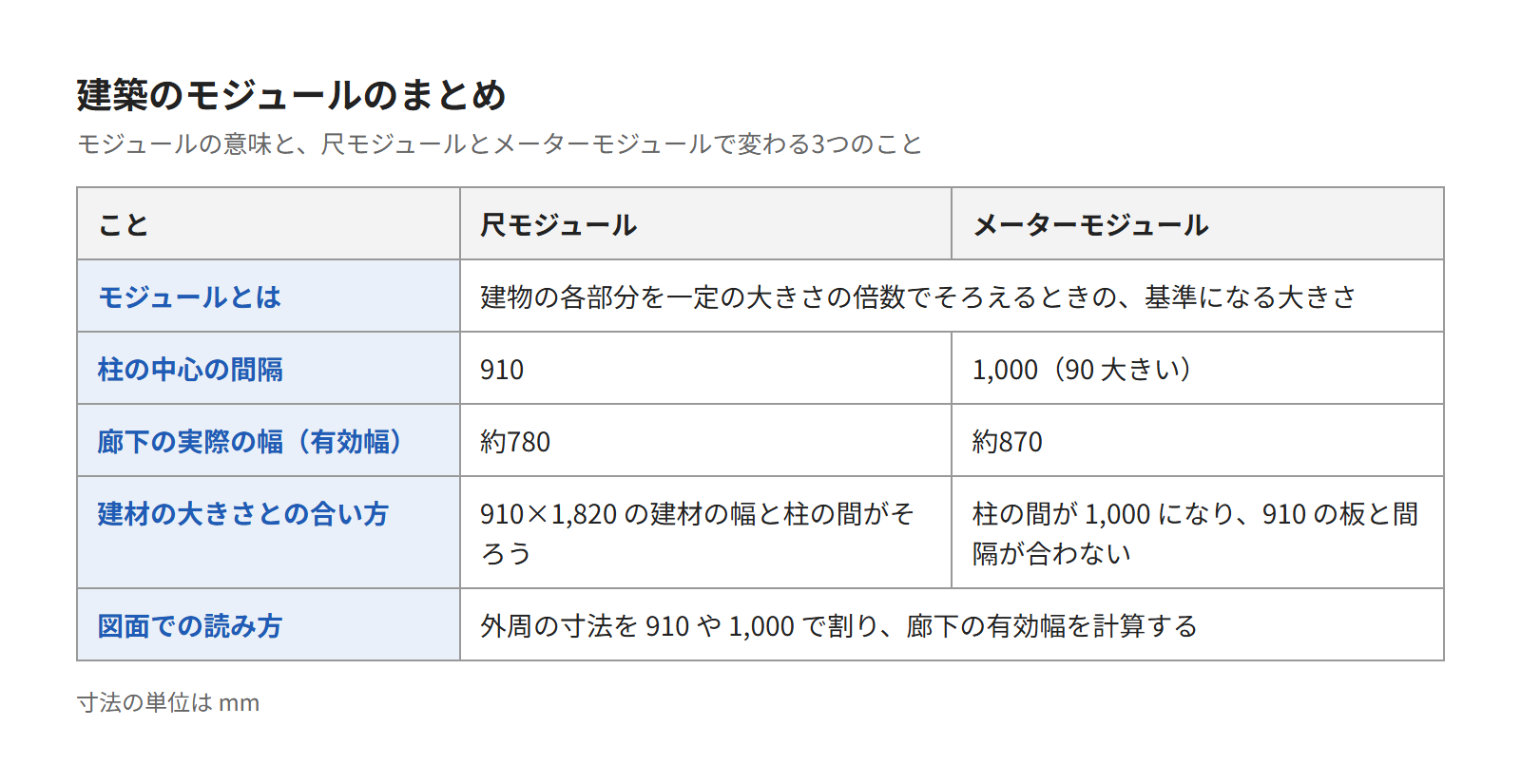 この記事のまとめの表。モジュールの意味と、尺モジュールとメーターモジュールで変わる3つのこと