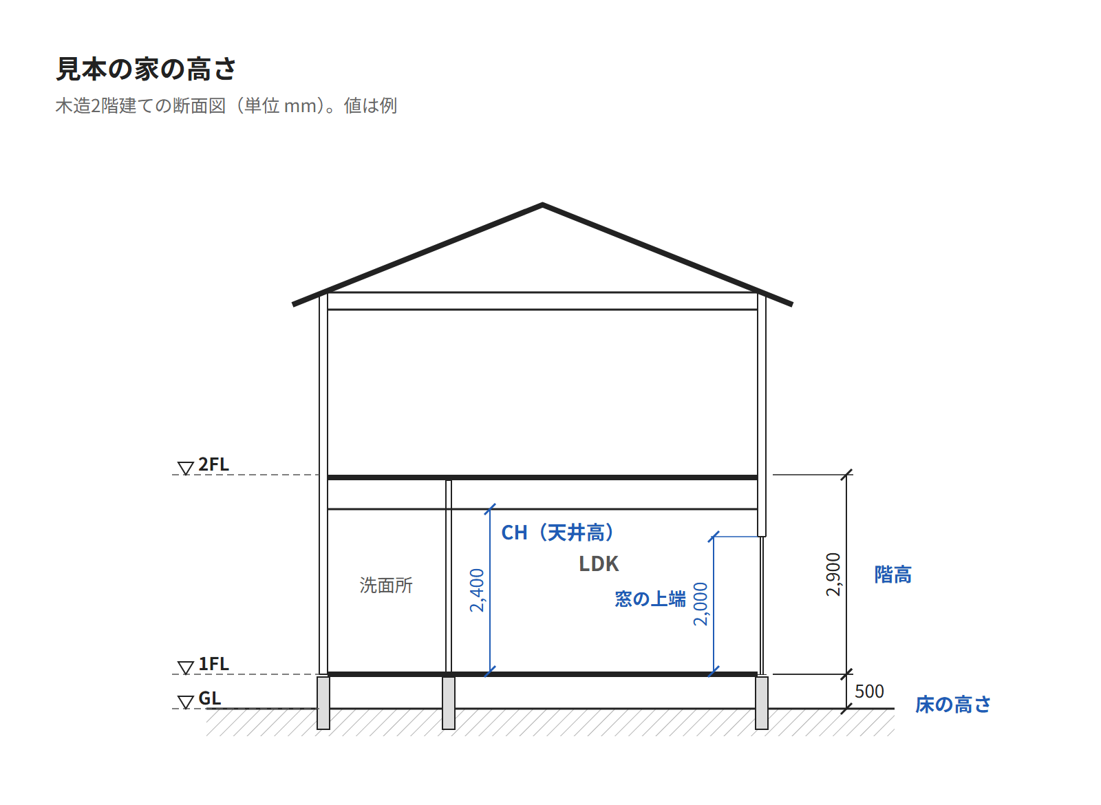 見本の家の断面図。GLから1FLまで500、1FLから2FLまでの階高2,900、部屋の天井高2,400、1階の窓の上端2,000