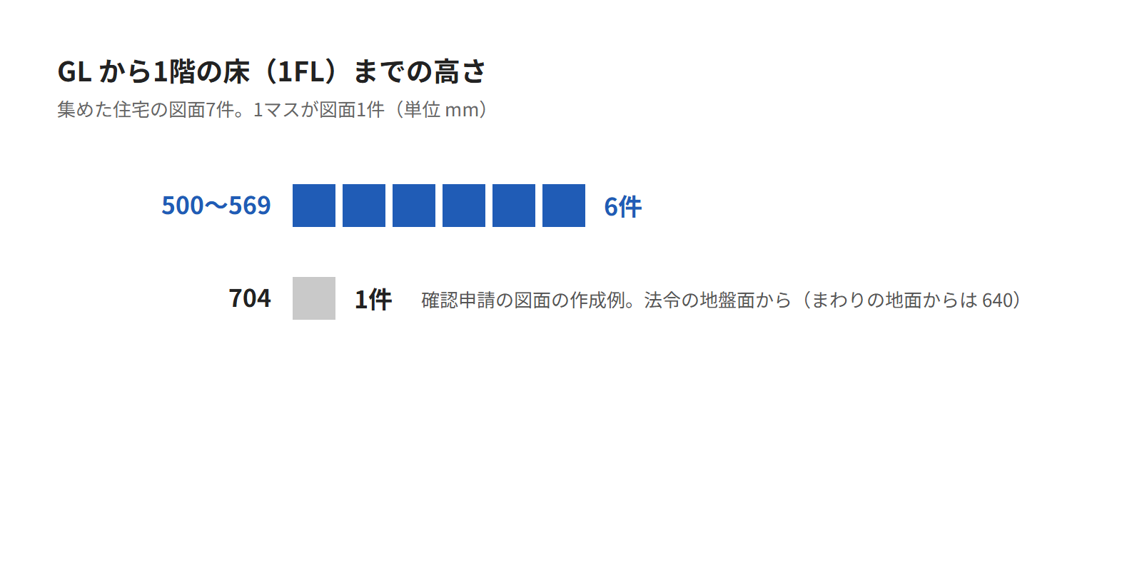 集めた住宅の図面7件のGLから1FLまでの高さを並べた図。500から569が6件
