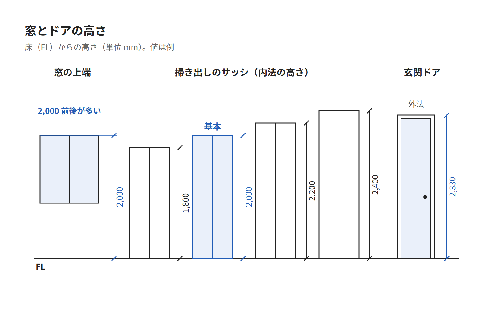 窓とドアの高さを並べた図。窓の上端2,000、掃き出しのサッシの4つの高さ、玄関ドアの外法の高さ2,330