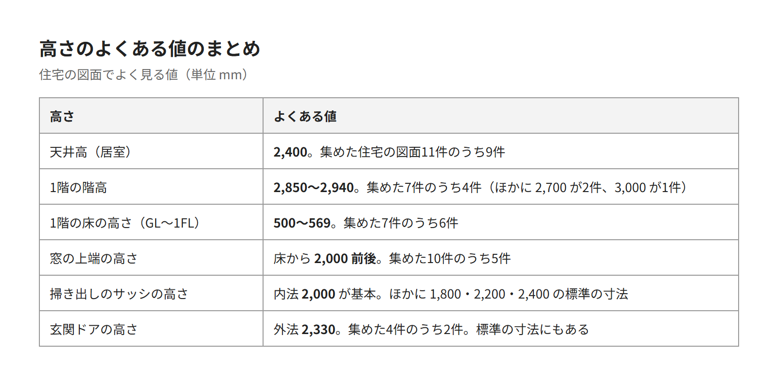 この記事のまとめの表。天井高2,400（11件中9件）、1階の階高2,850〜2,940（7件中4件）、1階の床の高さ500〜569（7件中6件）、窓の上端2,000前後（10件中5件）、玄関ドア2,330（4件中2件）