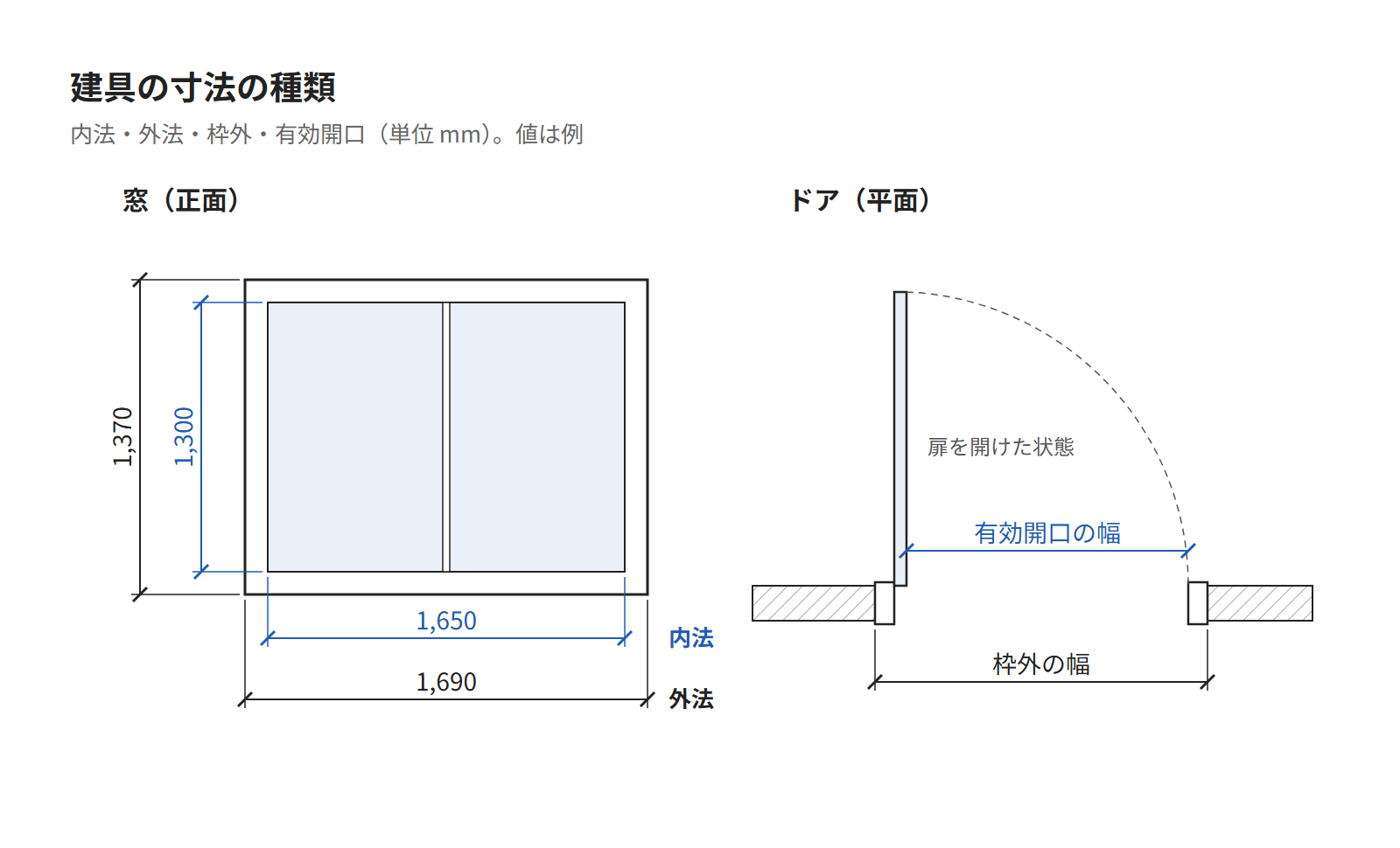 引違い窓を正面から見た図に内法・外法の寸法を入れ、ドアの平面に枠外の幅と有効開口の幅を入れた図