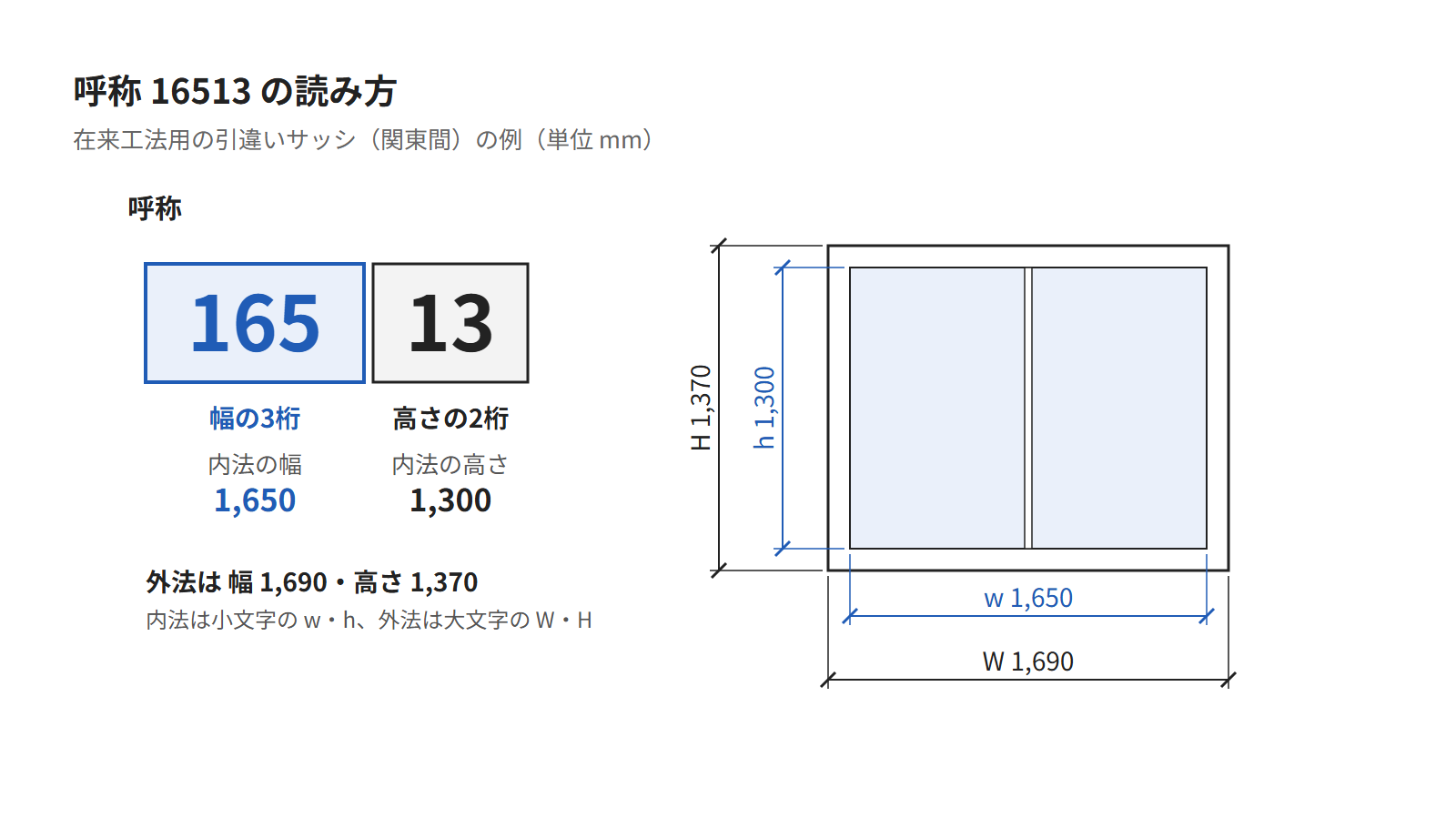 呼称16513を、幅の3桁165と高さの2桁13に分け、内法の幅1,650・高さ1,300と、外法の幅1,690・高さ1,370を示した図