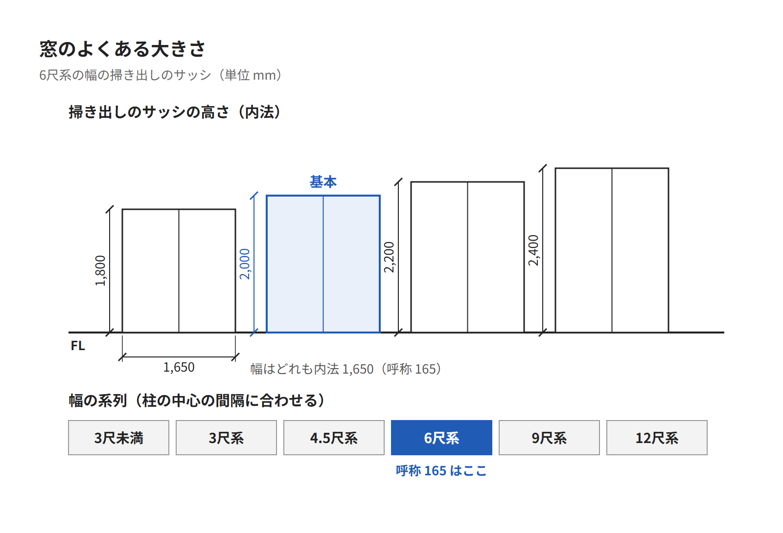 掃き出しのサッシの4つの高さ（内法1,800・2,000・2,200・2,400）と、6尺系の幅の窓を並べた図