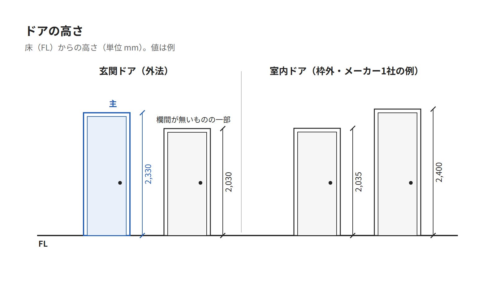 玄関ドアの外法の高さ2,330と2,030、室内ドアの枠外の高さ2,035・2,400を並べた図