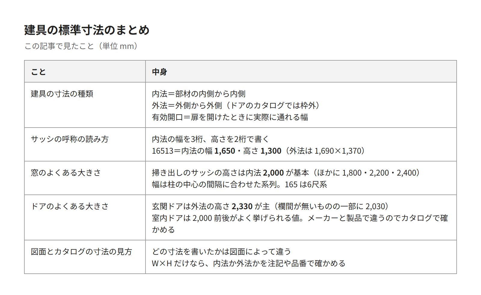 この記事のまとめの表。寸法の種類、呼称の読み方、窓とドアのよくある大きさ、図面での書き方