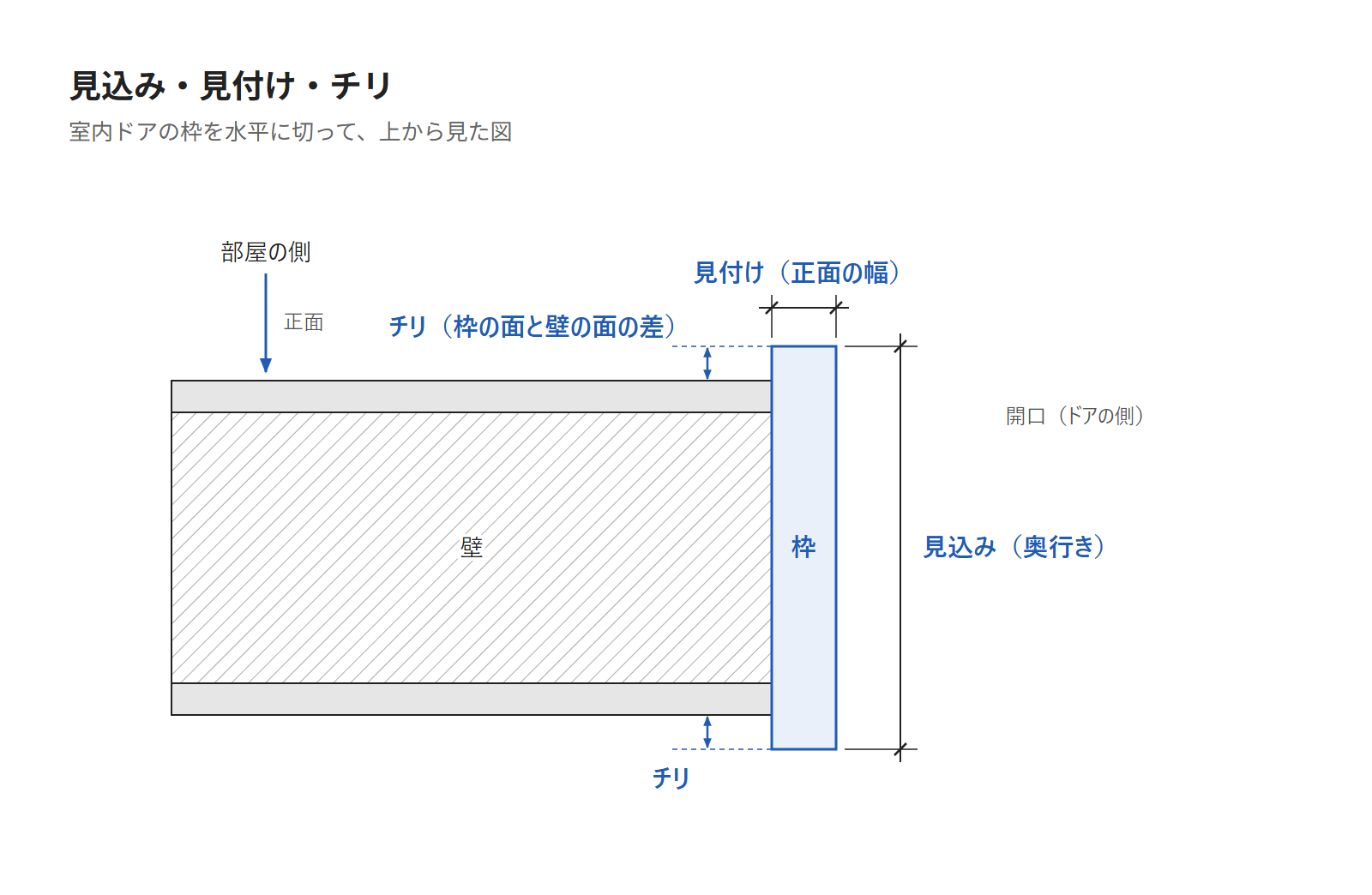 ドア枠を水平に切った図。壁の厚さの向きの寸法を見込み、正面から見える枠の幅を見付け、枠の面と壁の面の差をチリと示す