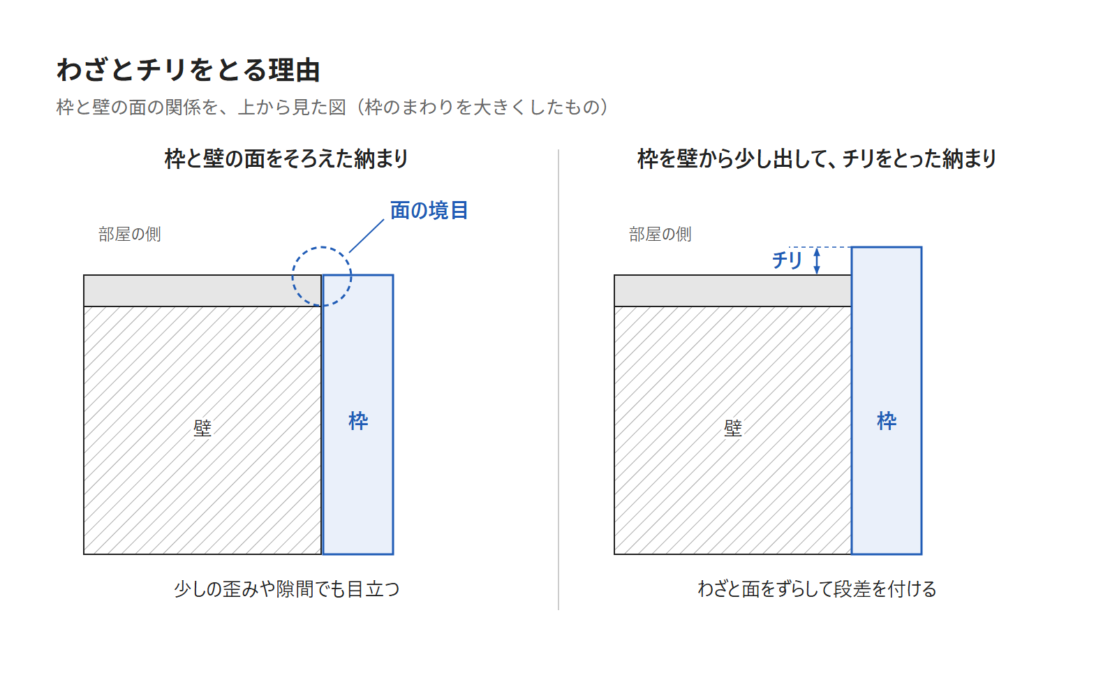 枠の面と壁の面をそろえた納まりと、枠を壁から少し出してチリをとった納まりを並べた図
