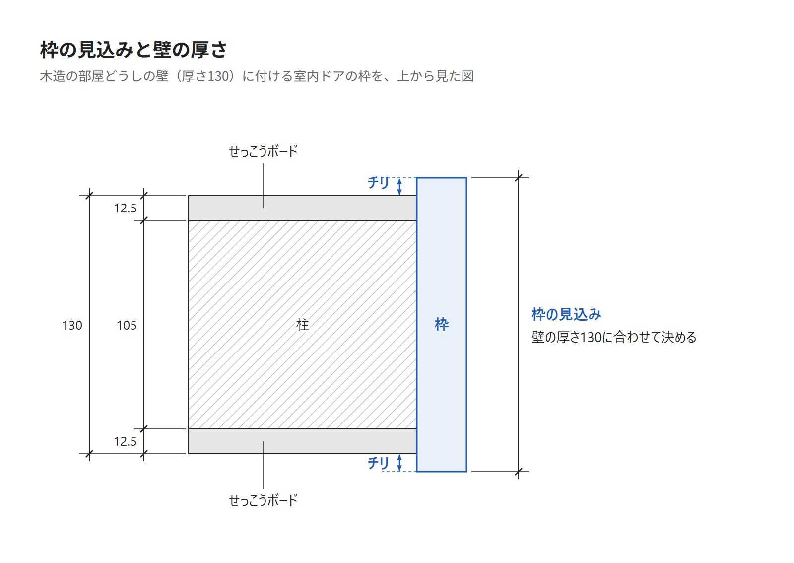 壁の厚さに合わせて枠の見込みを決める図。木造の内壁の厚み130に合わせた枠の断面