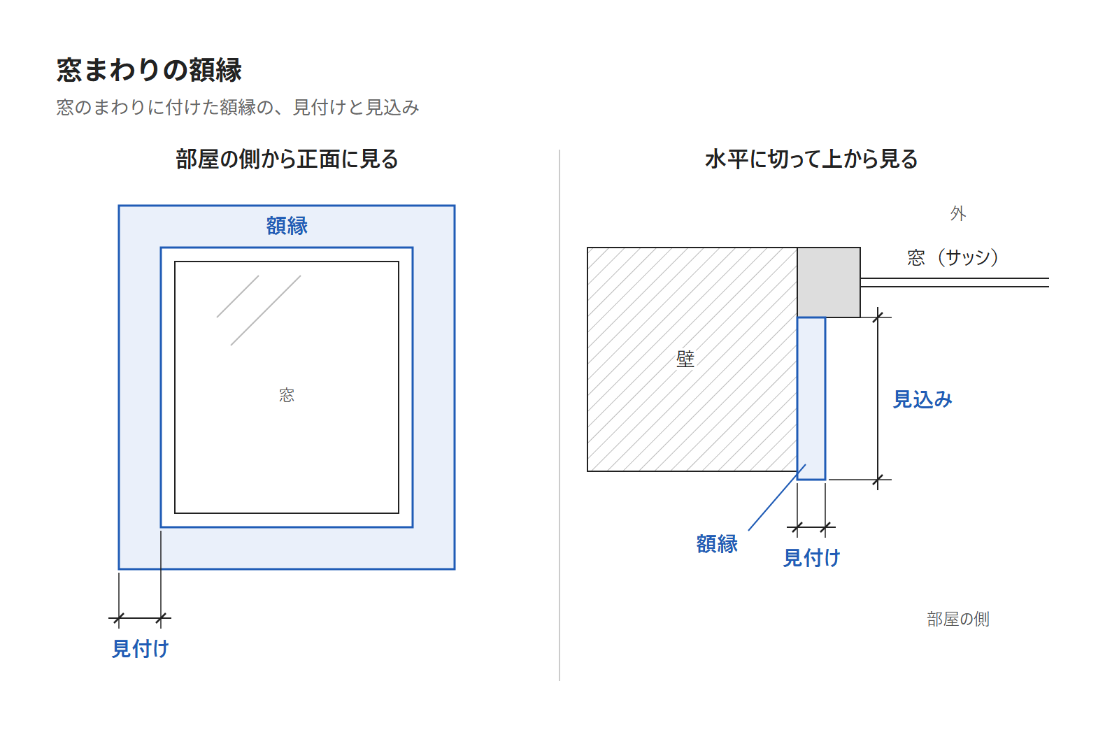 窓のまわりに額縁を付けた図。額縁の見付けと見込みを示す