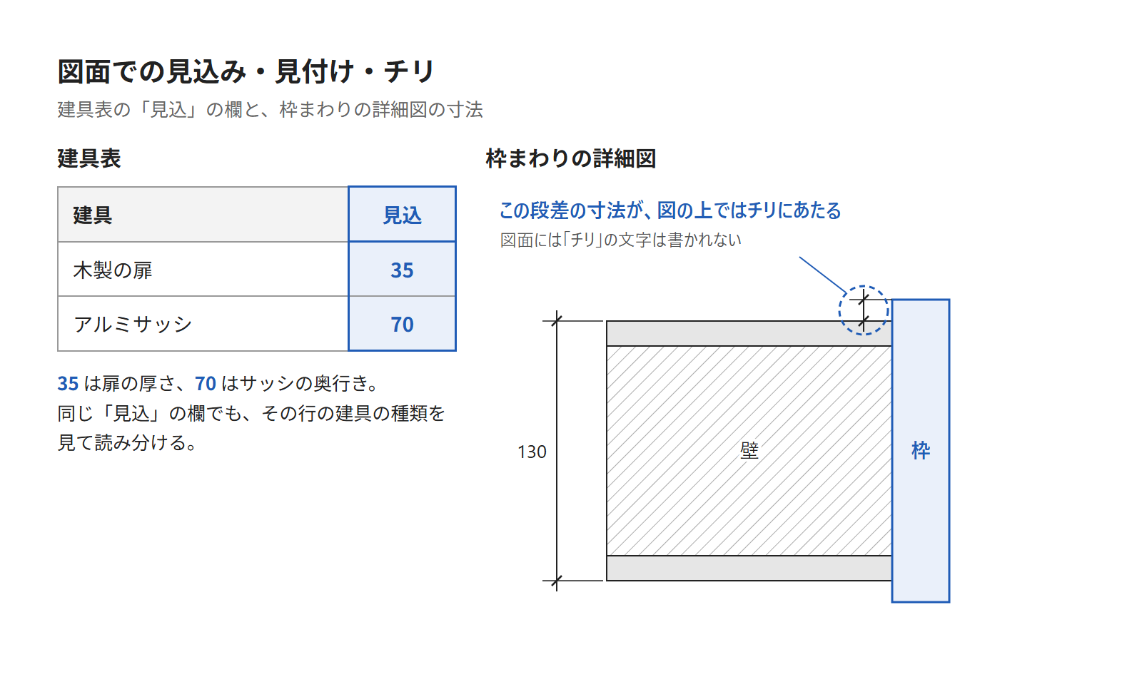 建具表の「見込」の欄と、枠まわりの詳細図の寸法を並べた図。チリは寸法の名前を書かない
