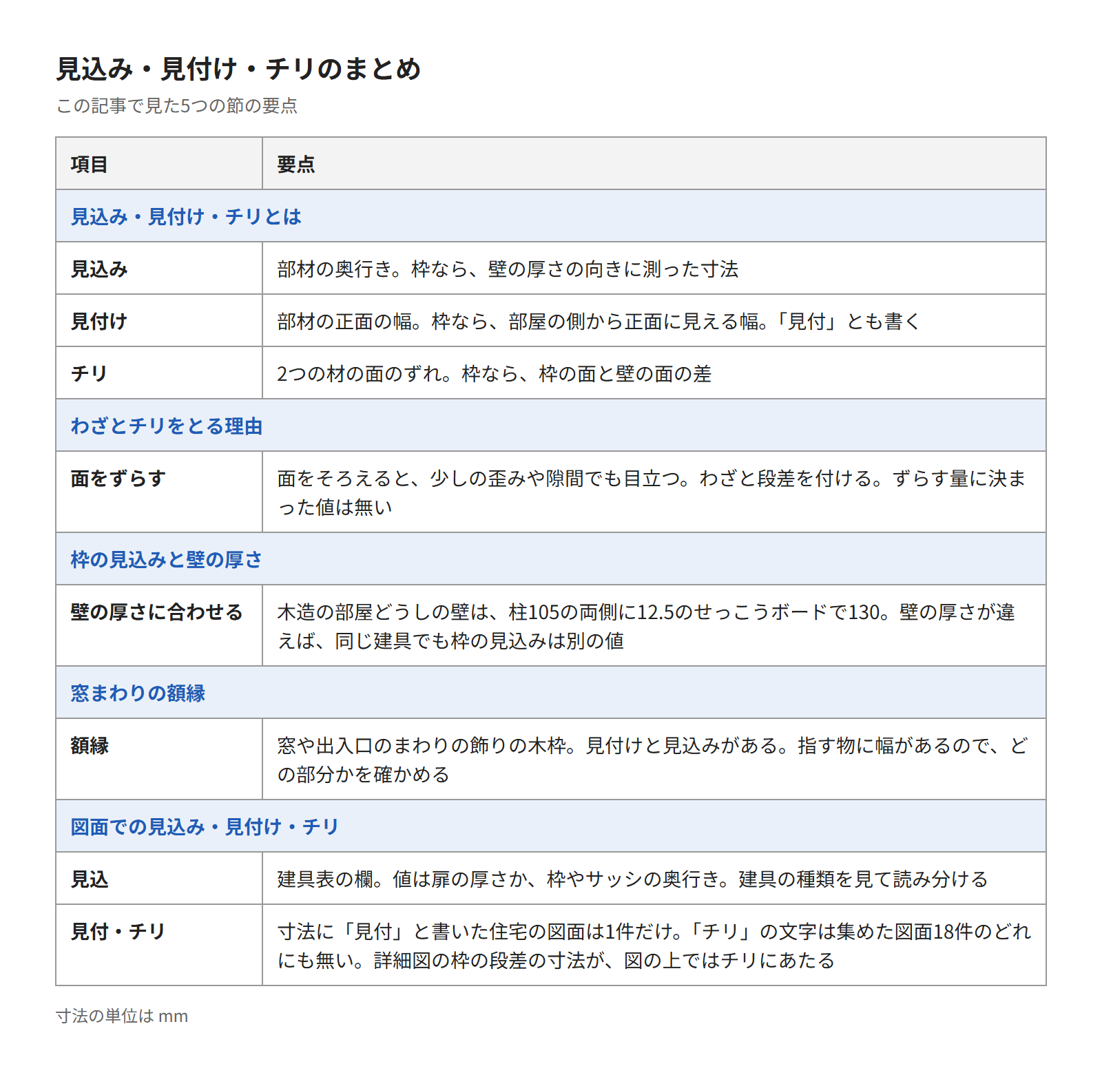 この記事のまとめの表。見込み・見付け・チリの意味と見る向き、チリをとる理由、枠の見込みと壁の厚さ、額縁、図面での書かれ方