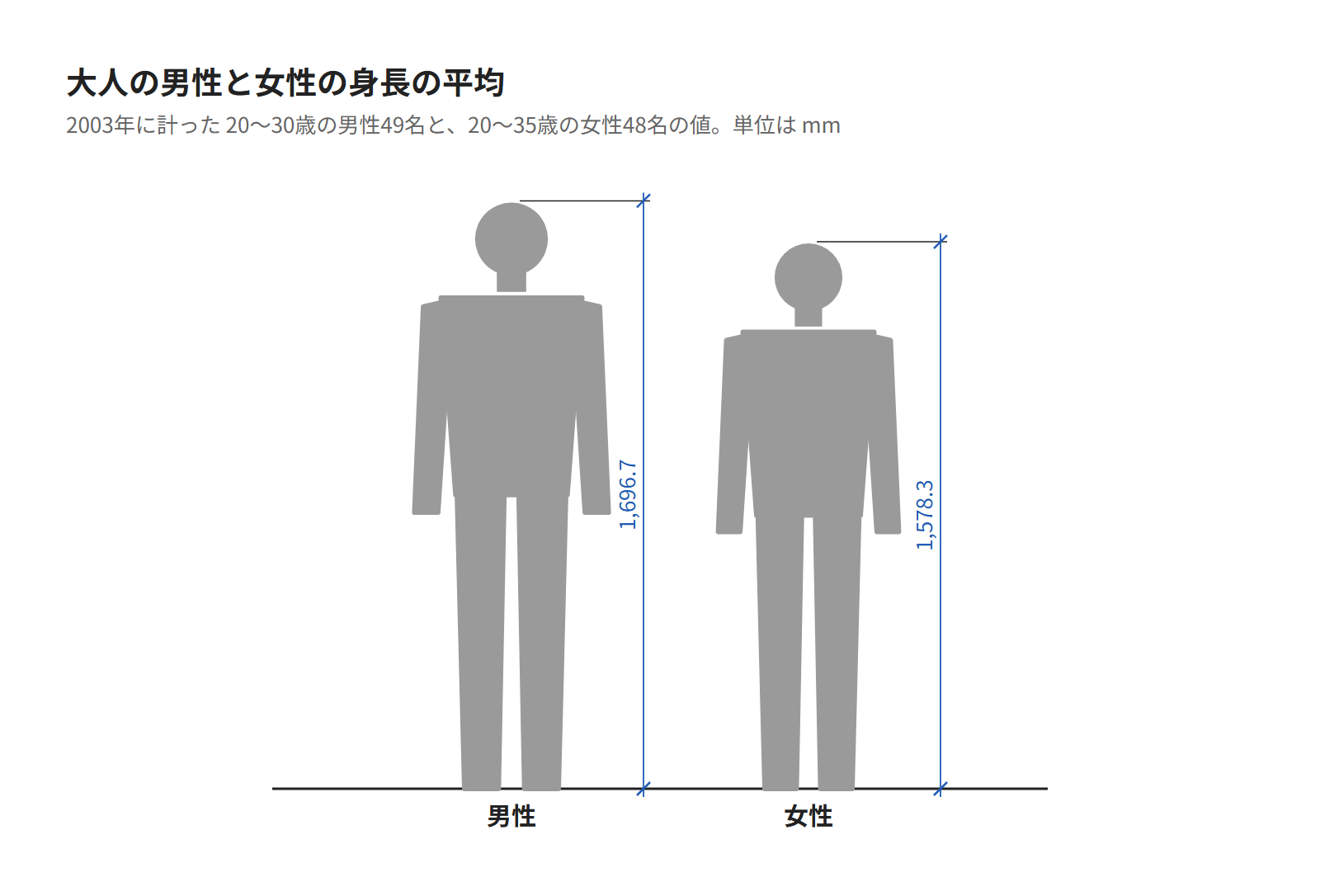 大人の男性と女性の立った姿を並べ、身長の平均の値を添えた図