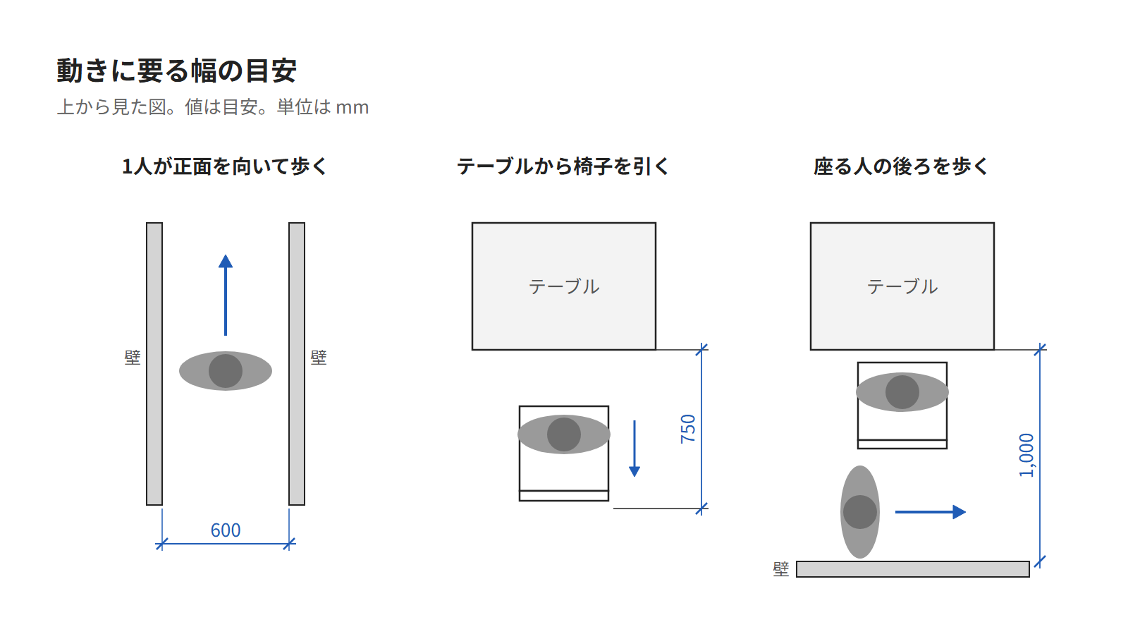 平面の図。1人が正面を向いて歩く幅60cm、テーブルから椅子を引く空き75cm、座る人の後ろを歩くときのテーブルから壁まで100cm
