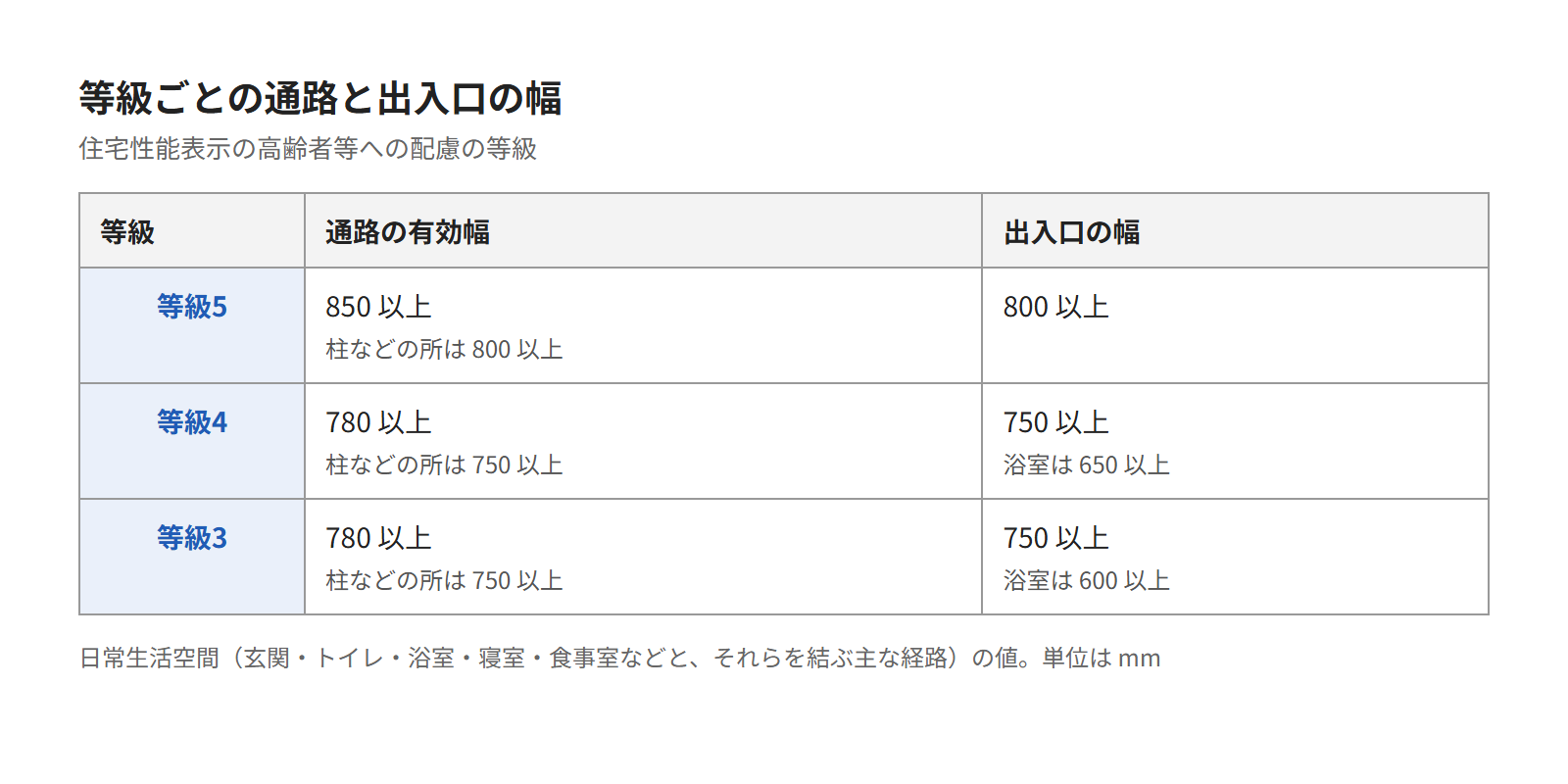 住宅性能表示の高齢者等への配慮の基準で、等級ごとに通路と出入口の幅をまとめた表