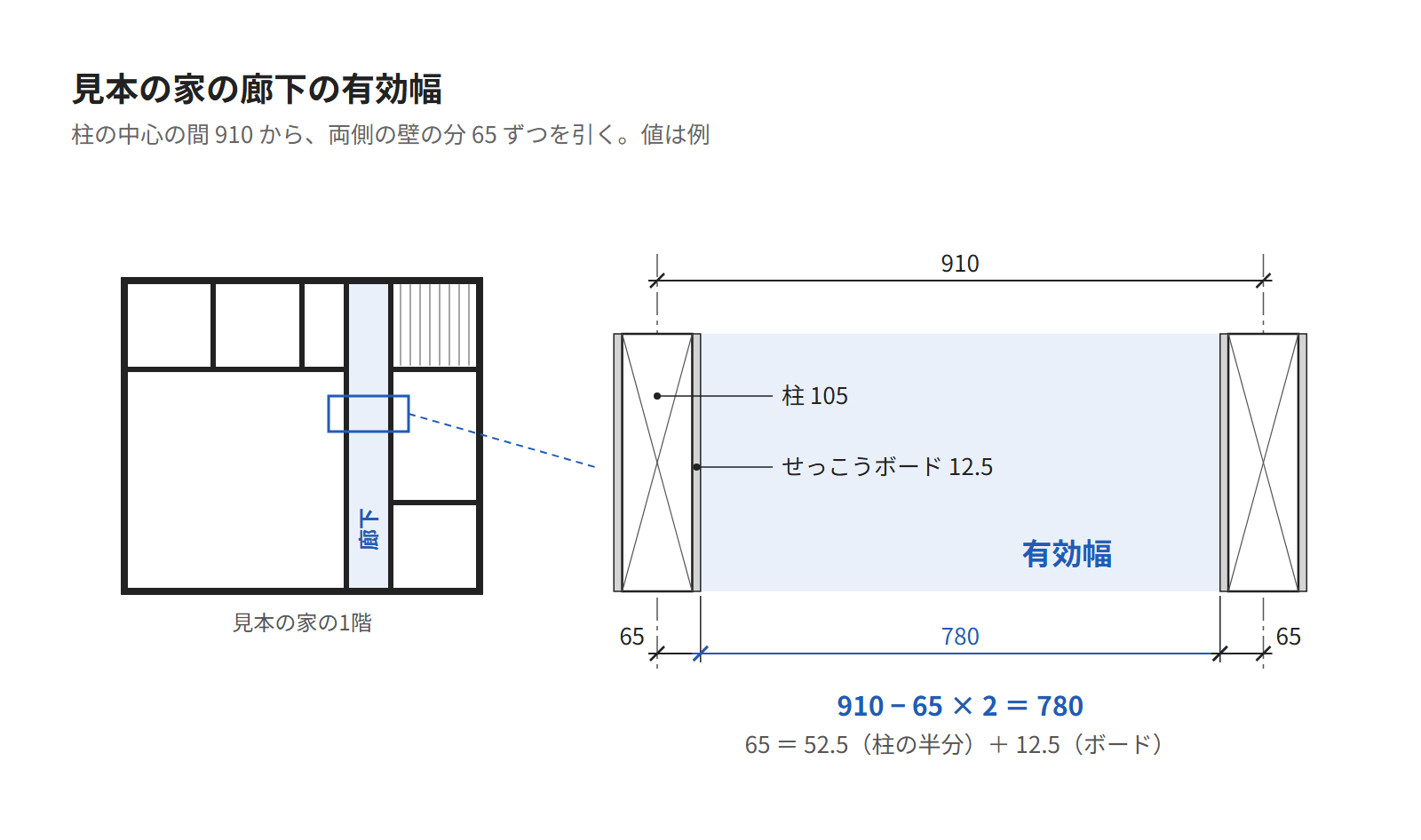 見本の家の廊下の平面を大きくした図。柱の中心の間が910、両側の壁の分の65ずつを引いた有効幅が780