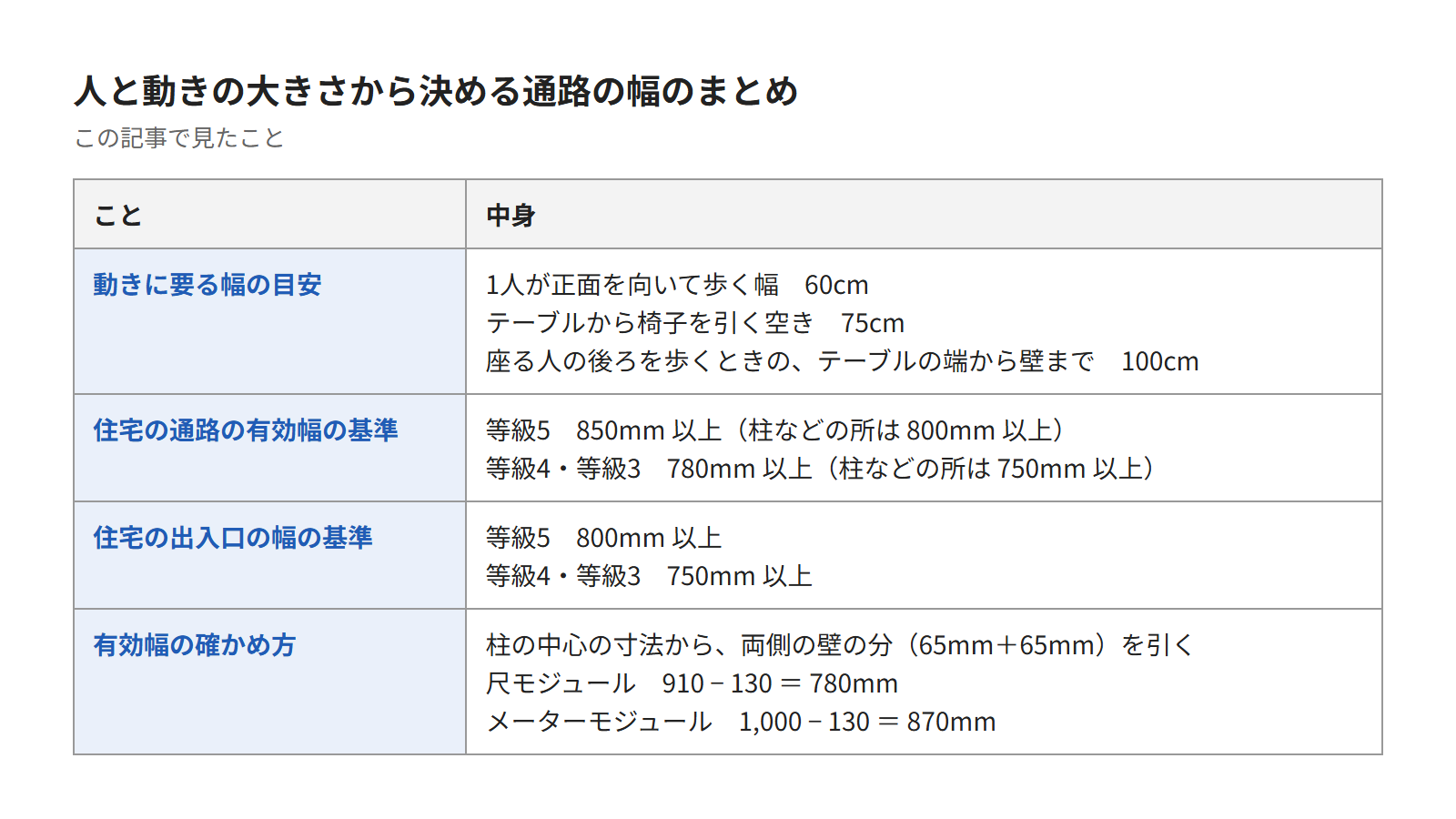 この記事のまとめの表。動きに要る幅の目安と、住宅の通路と出入口の基準の値、有効幅の確かめ方