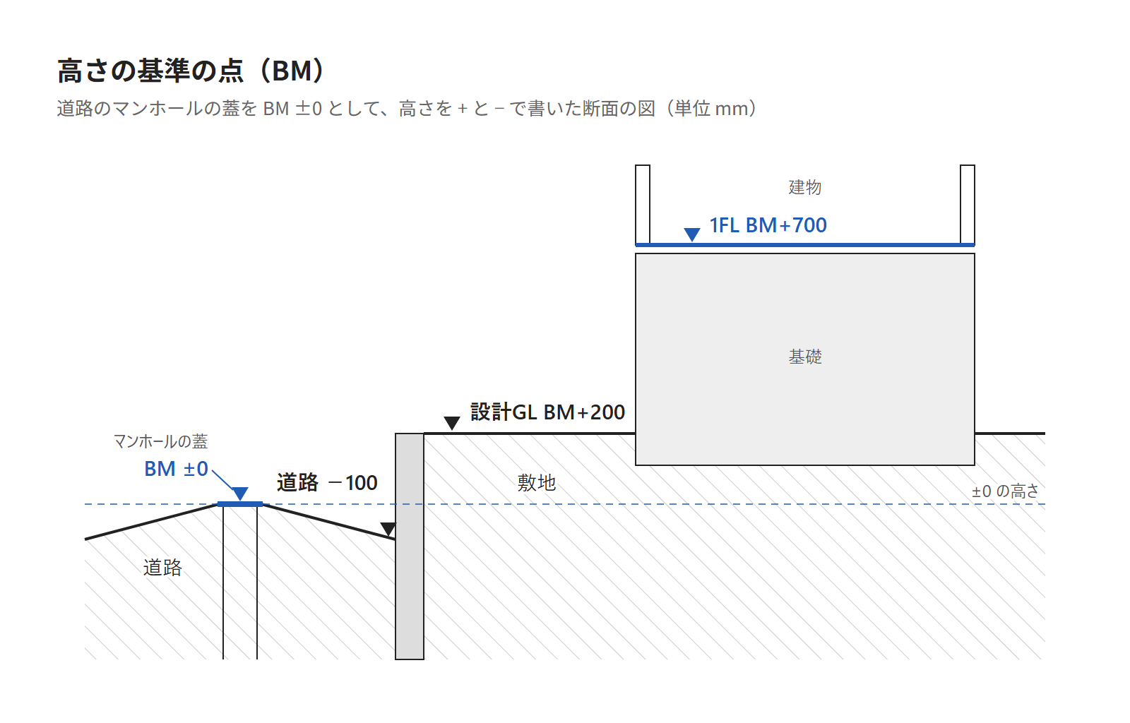 道路のマンホールの蓋をBM±0とし、敷地と建物の高さを+と-で示した断面図