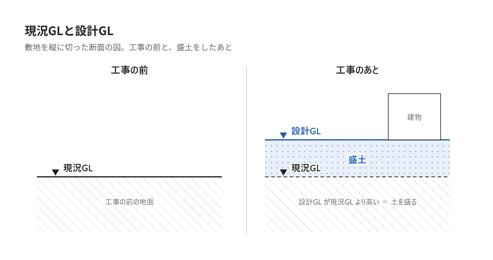 敷地の断面図。工事の前の地面（現況GL）と、盛土をしたあとの地面（設計GL）を並べた図