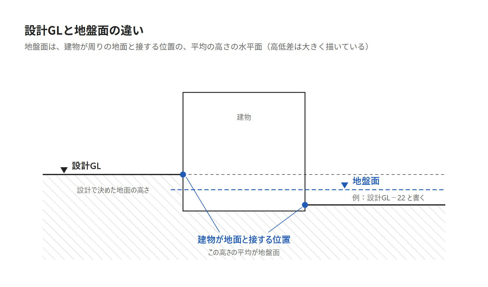 建物が地面と接する位置の高さを平均した地盤面と、設計GLを並べた断面図