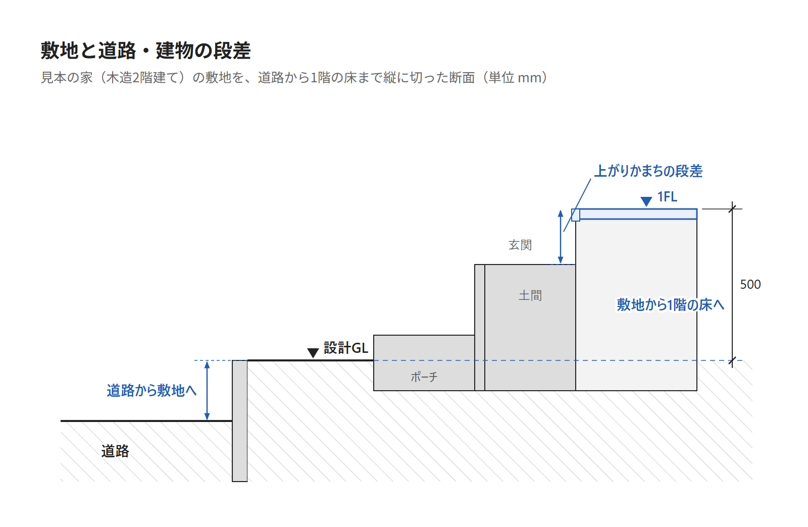 道路・敷地・建物の1階の床までを1つの断面で示した図。道路から敷地へ、敷地から1階の床へ、玄関の上がりかまちの段差