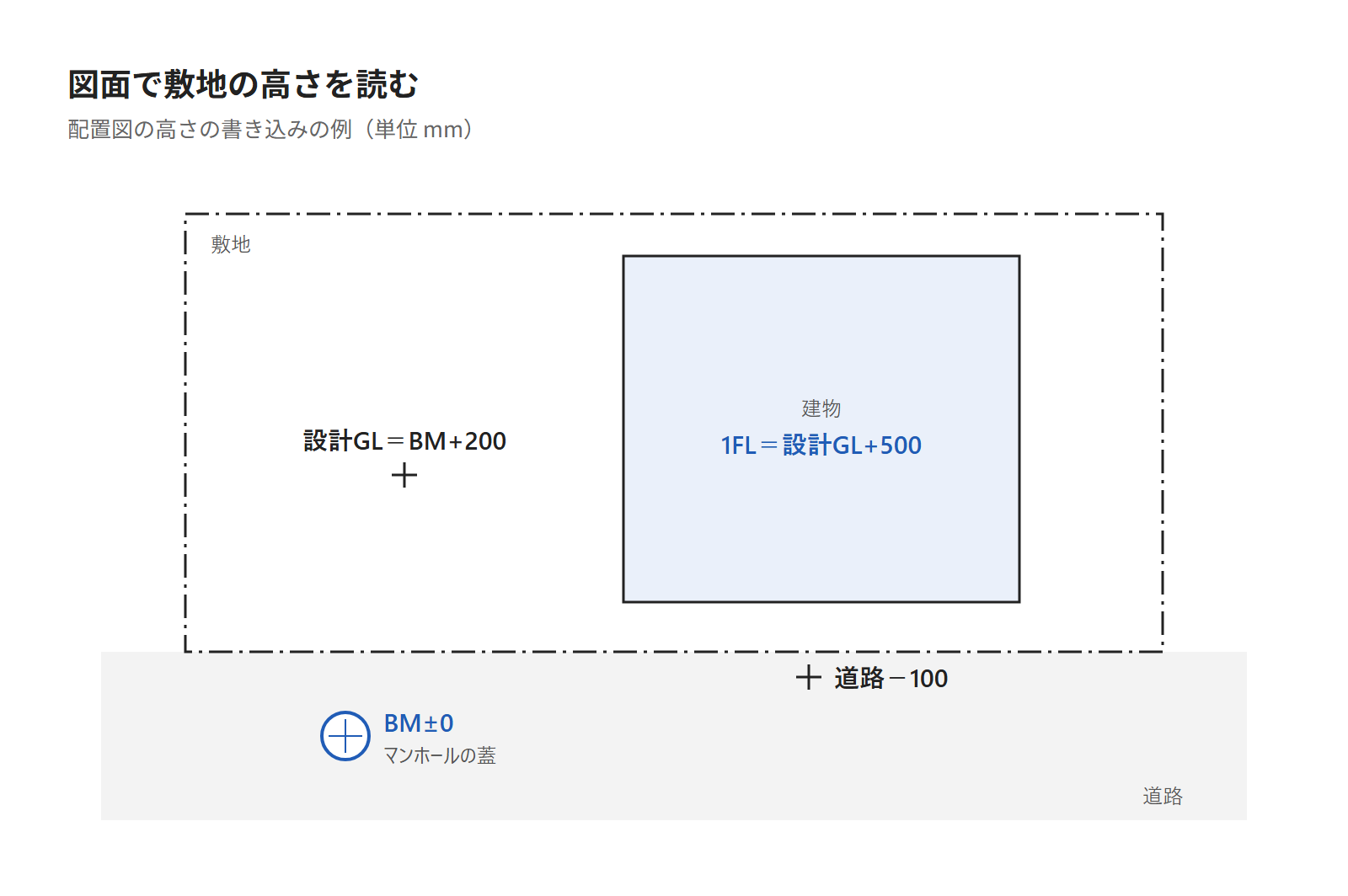 配置図の高さの書き込みの例。BM±0、設計GL＝BM+200、道路-100、1FL＝設計GL+534