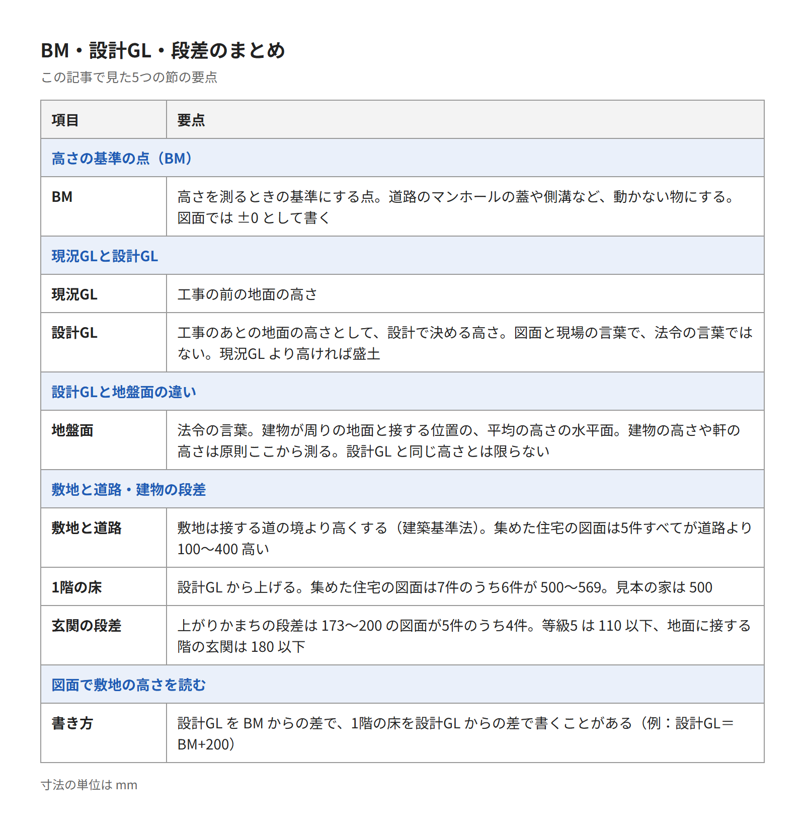 この記事のまとめの表。BM、現況GLと設計GL、地盤面、敷地と道路・建物の段差、図面の書き方