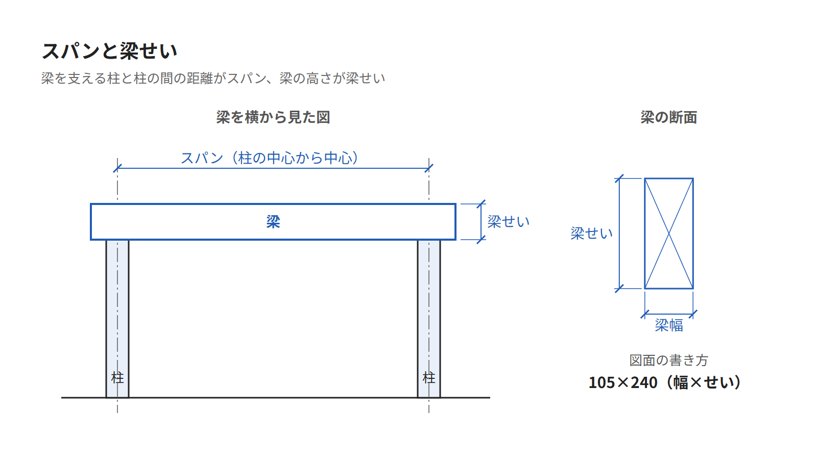 2本の柱のあいだに梁を渡した図。柱の間の距離をスパン、梁の上下の寸法を梁せい、横の寸法を幅と示す
