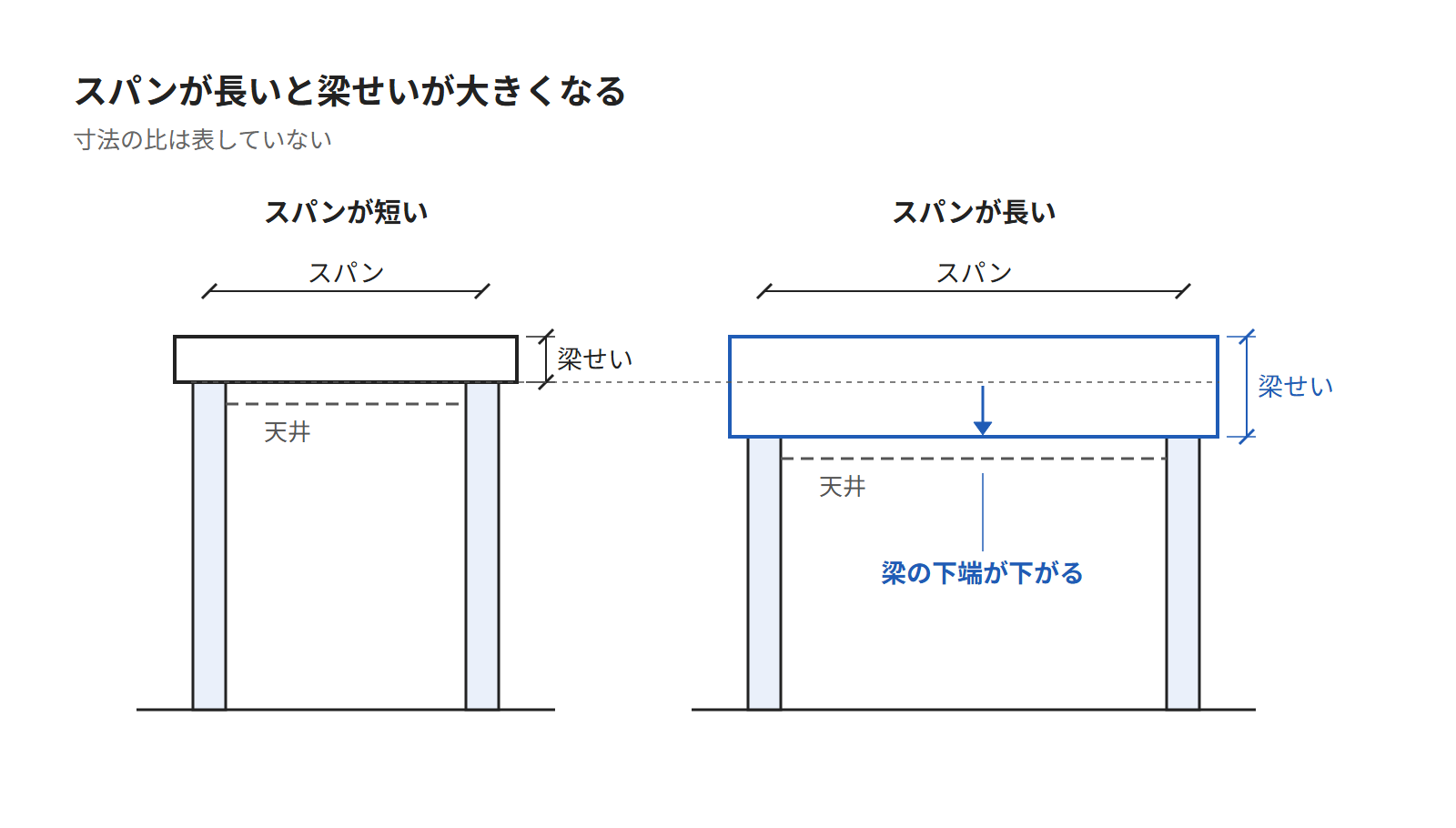 短いスパンと長いスパンの梁を並べた図。長いスパンでは梁せいが大きくなり、梁の下端が下がる