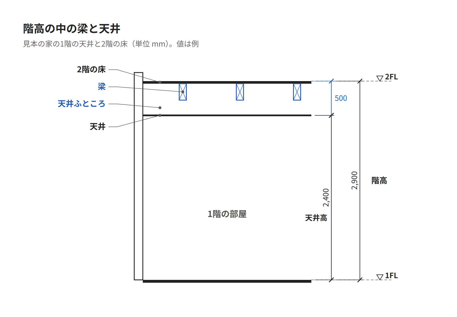 見本の家の1階と2階の境を大きくした断面図。階高2,900のうち、天井高2,400と、その上の500に天井ふところと梁と2階の床が入る