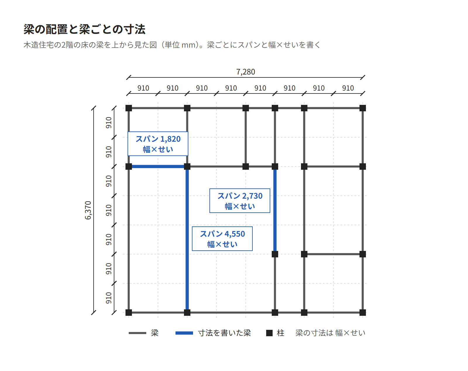 木造住宅の2階の床の梁の配置を上から見た図。柱の間910の倍数ごとに梁を渡し、梁ごとにスパンと幅×せいを書く