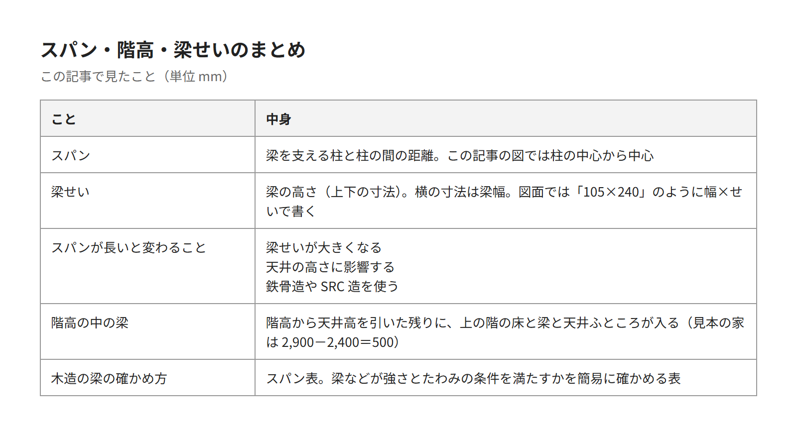 この記事のまとめの表。スパンと梁せいの意味、スパンが長いと変わる3つのこと、階高の中の梁、スパン表