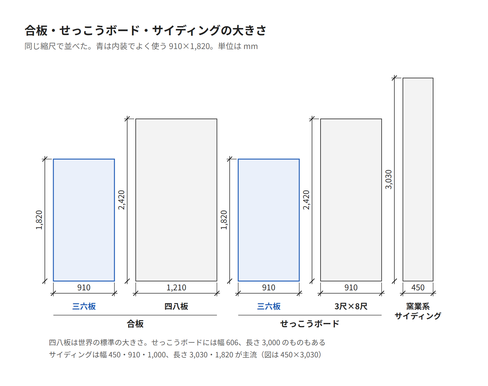 合板・せっこうボード・窯業系サイディングの主な大きさを、同じ縮尺で並べた図